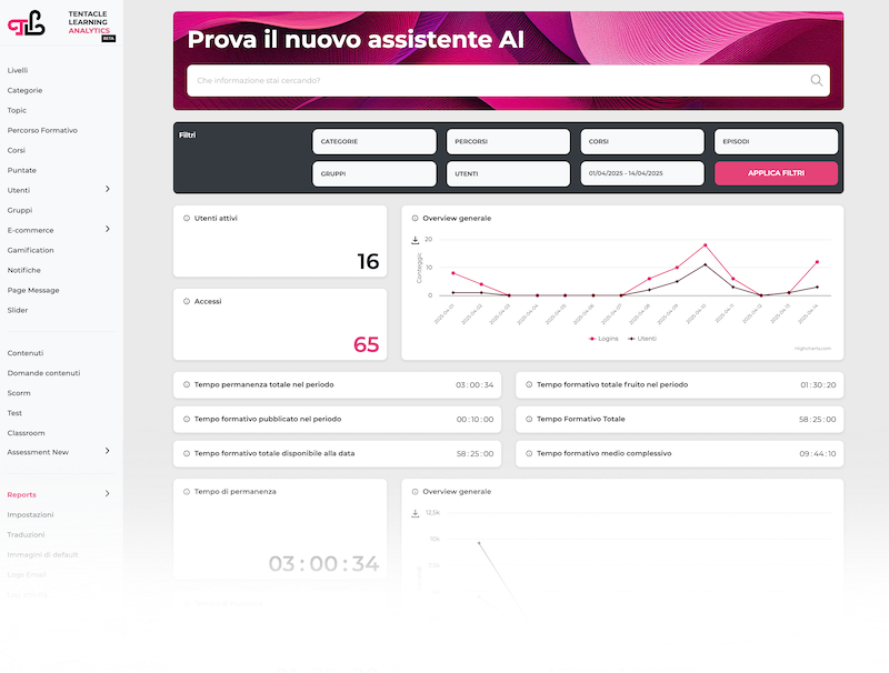 Istantanea della nuova Dashboard di TLA: un banner superiore per accedere agilmente all'assistente AI, i filtri - sempre disponibili - e tante nuove metriche per saggiare l'andamento della propria piattaforma.