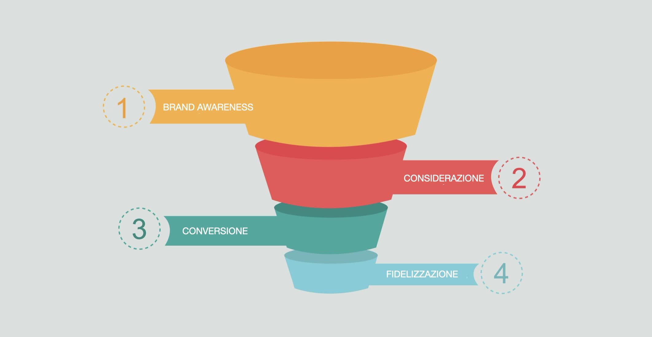 Funnel marketing