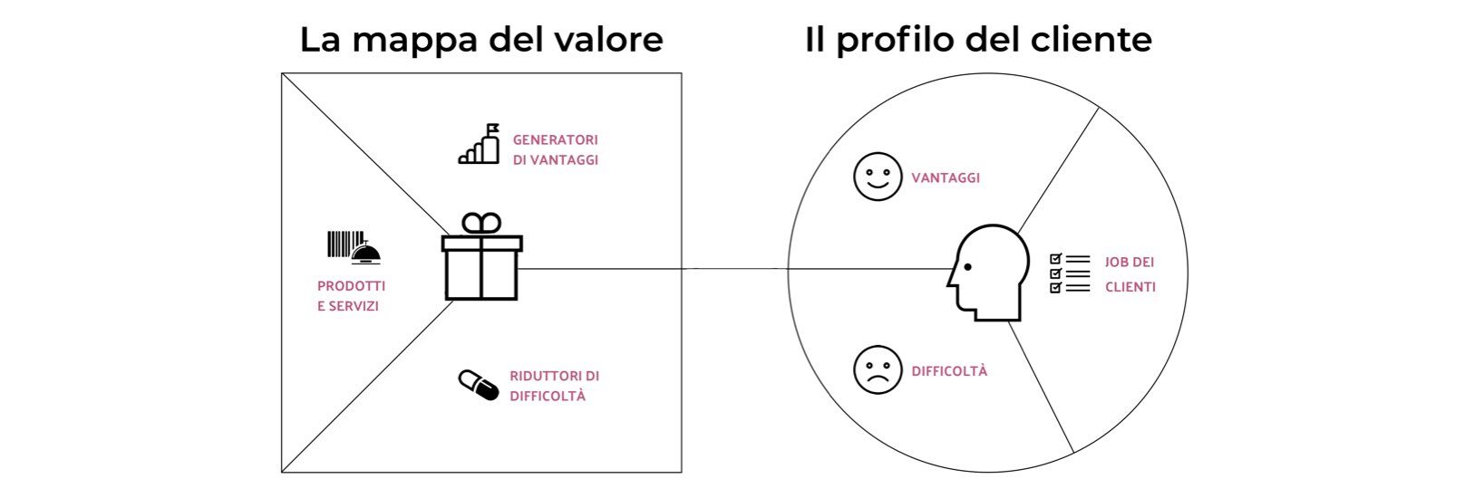 Value Proposition Canvas