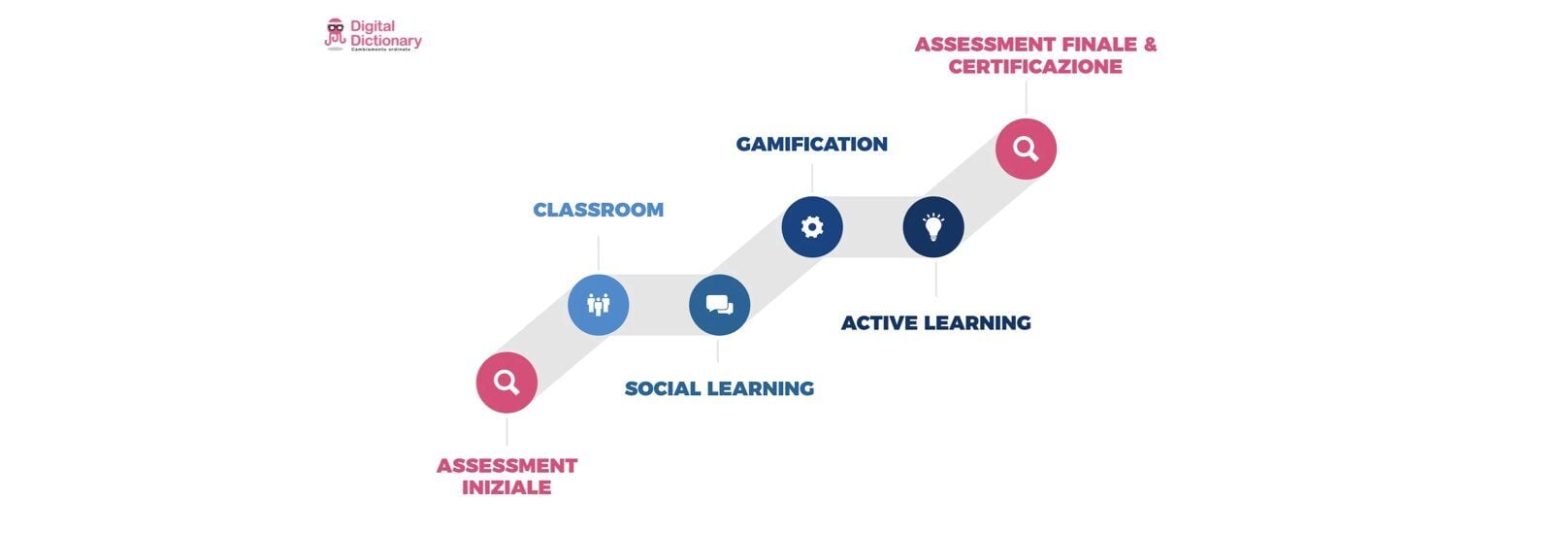 apprendimento_DD