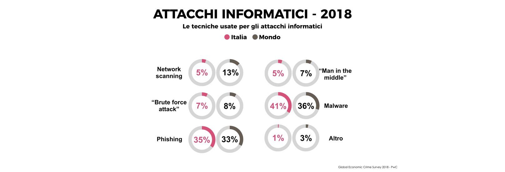 attacchi informatici 2018