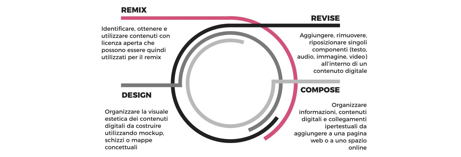 digital creativity: remix, reverse, design, compose