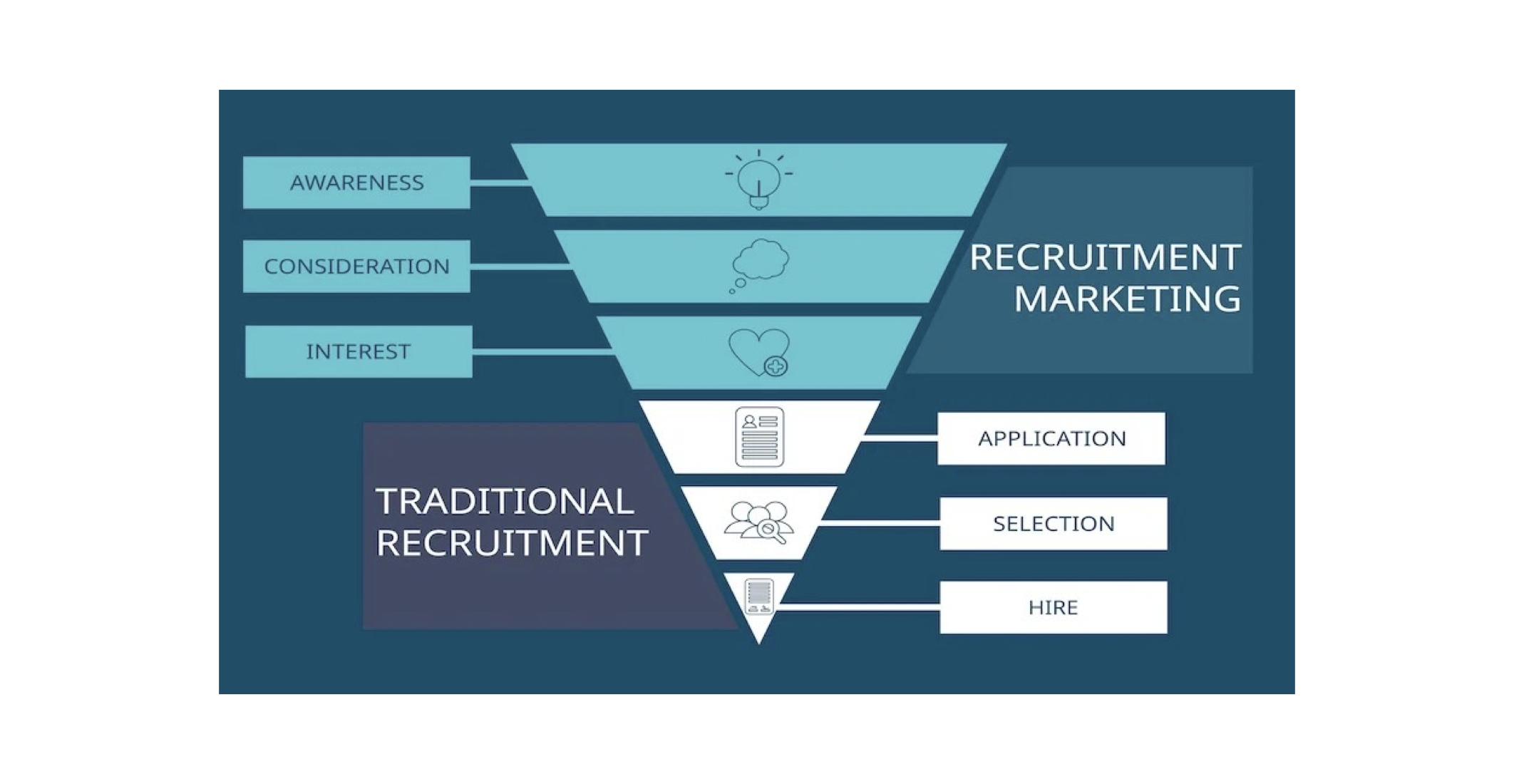 Recruiting funnel