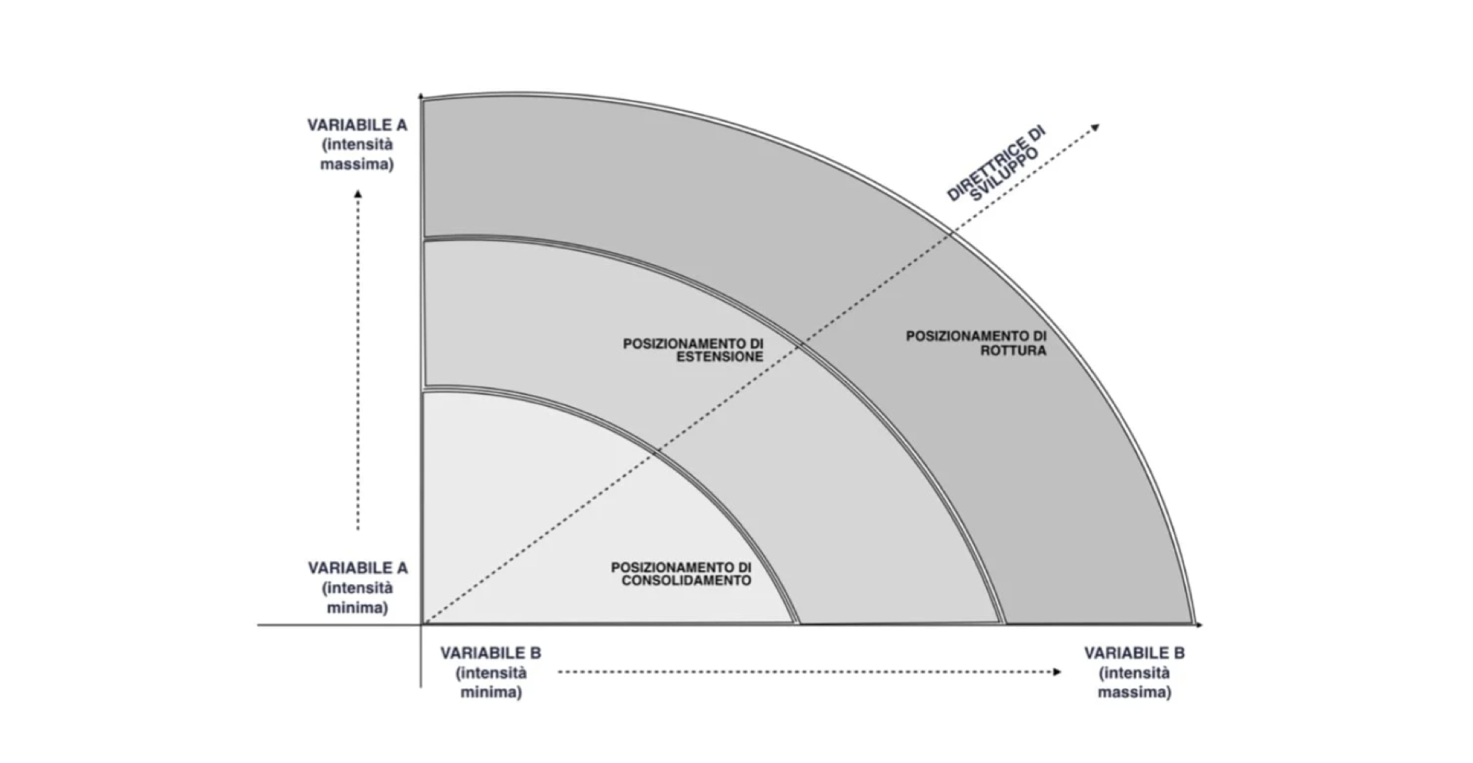 Matrice per il posizionamento comunicativo