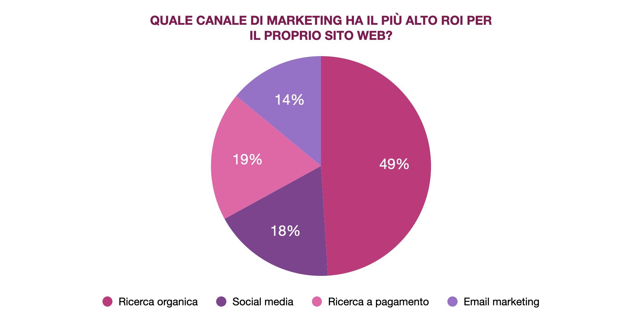 Roi canali marketing digitale