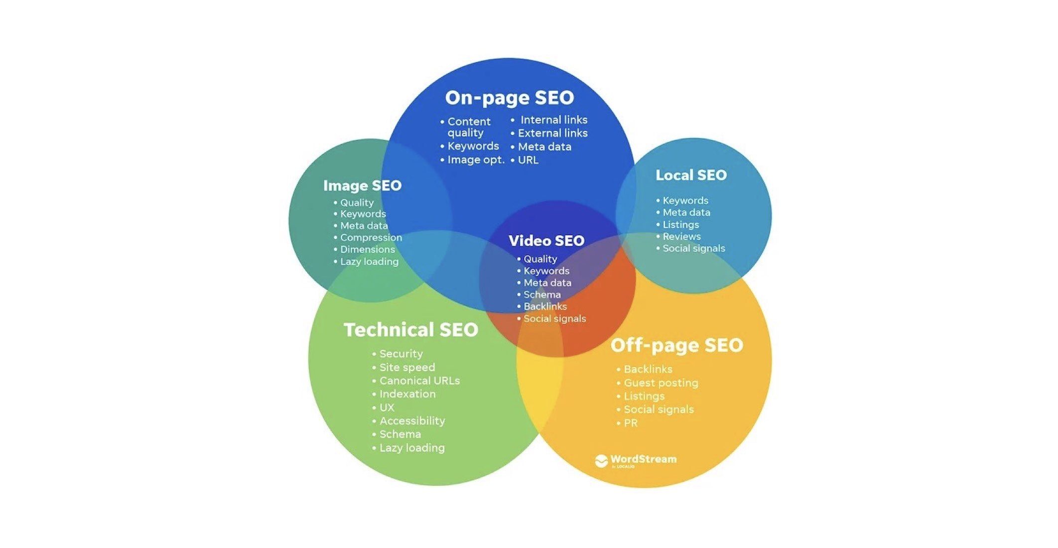 Tipi di SEO, una panoramica sull'ottimizzazione per motori di ricerca