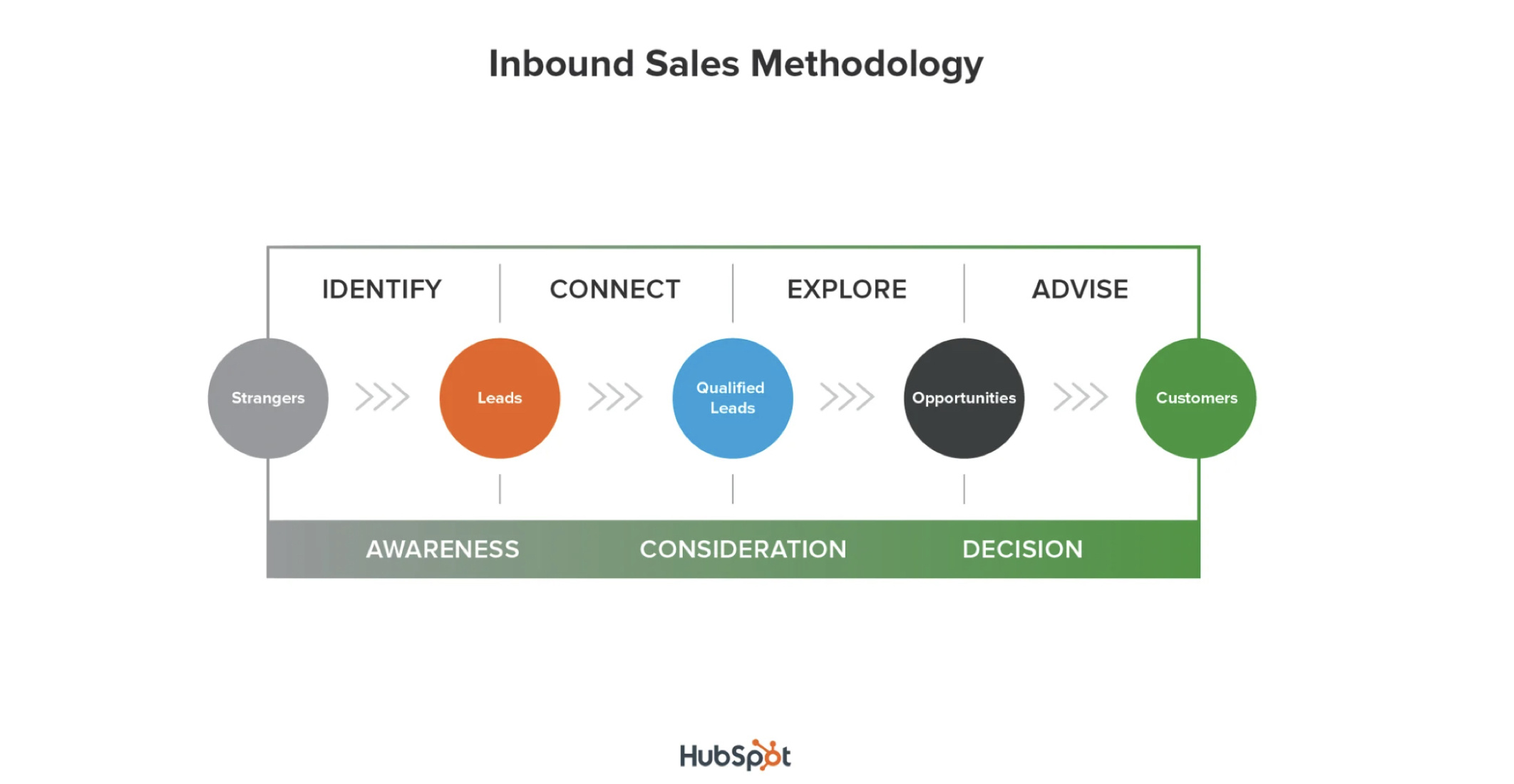 Inbound Sales HubSpot