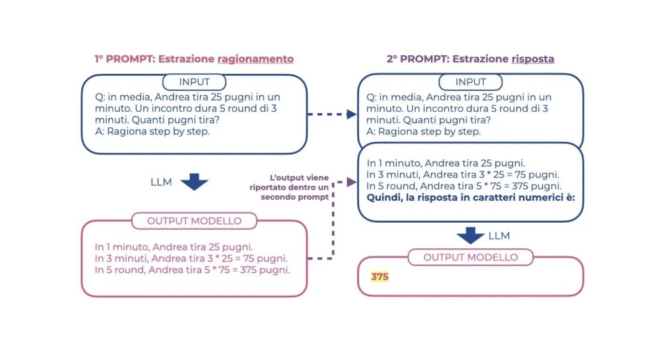 ragionamento prompt chatgpt