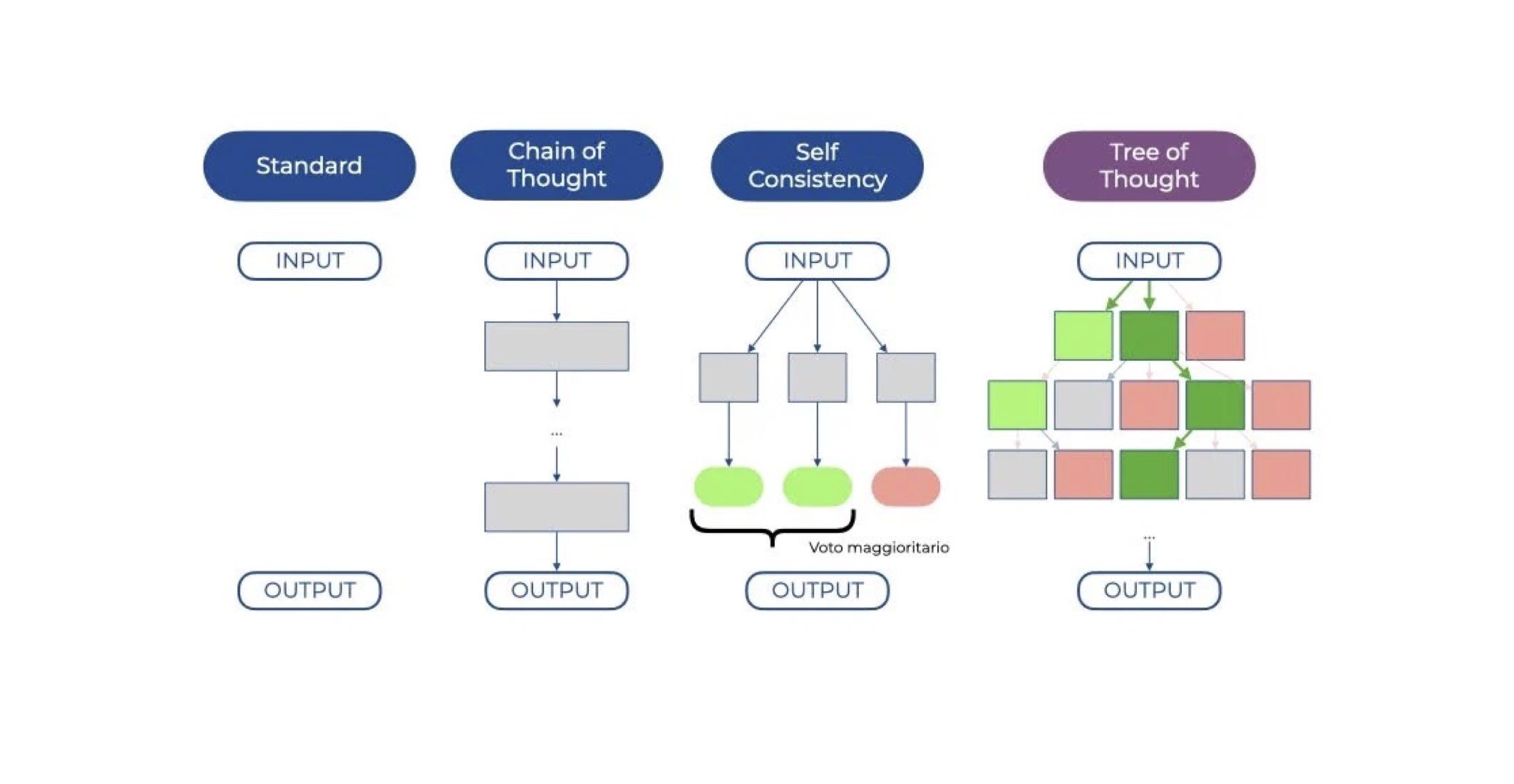 Framework tree of thought prompting