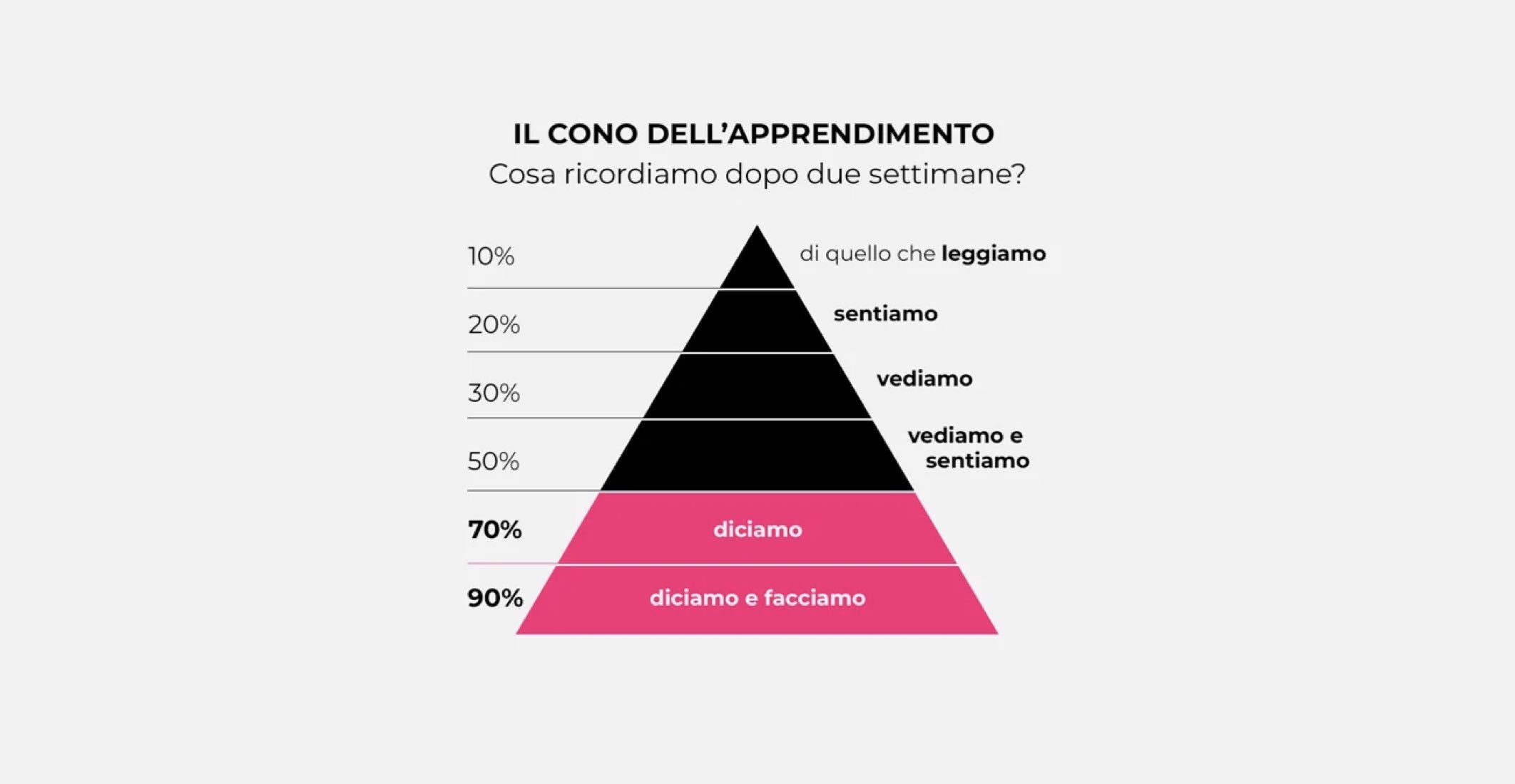 cono dell'apprendimento