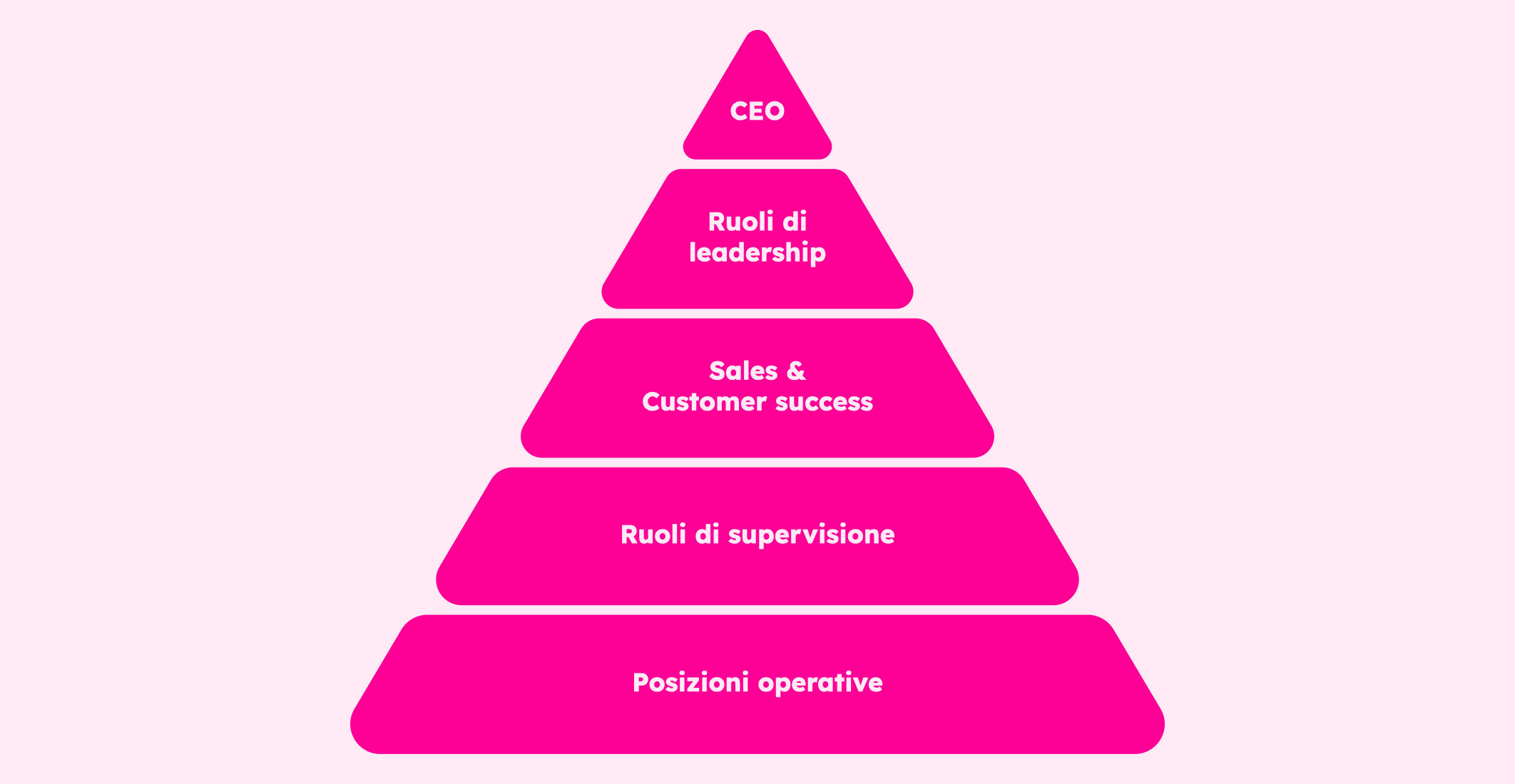 piramide comunicazione interna