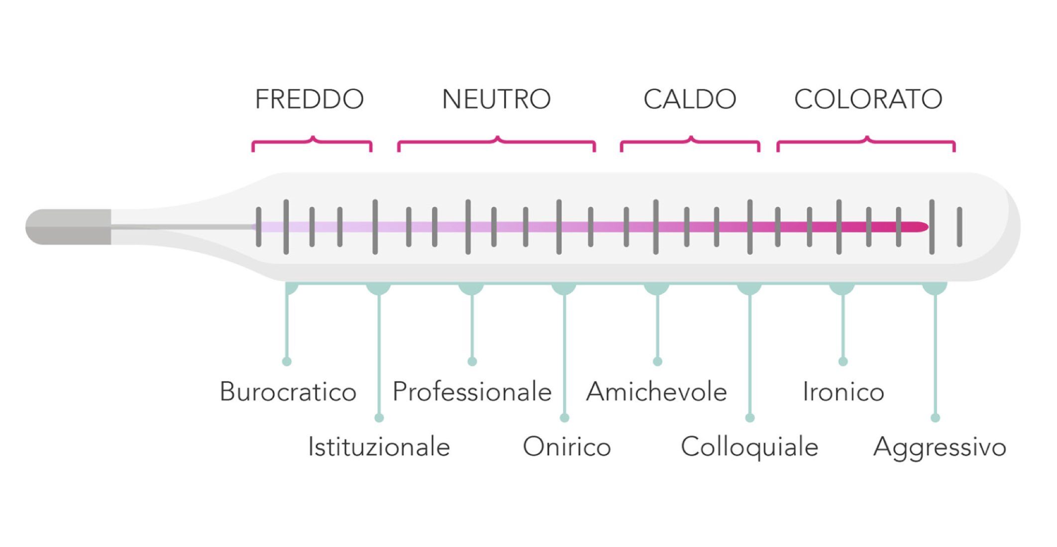 termometro del tono di voce